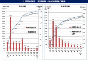 薬害C型肝炎訴訟　提訴者数・和解等数の推移のサムネイル